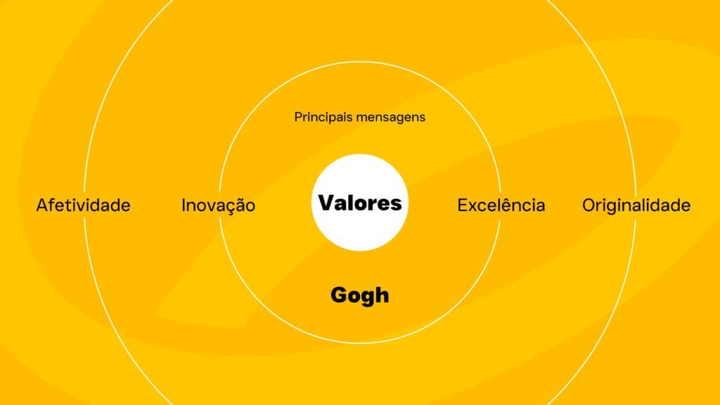 Valores branding Gogh Memórias Branding Gogh by Echo Marketing